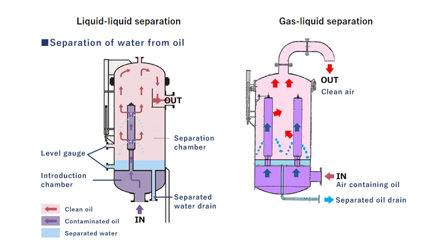Separator Element